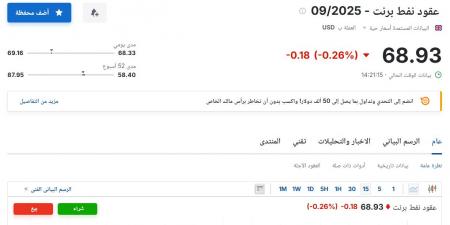 سعر عقود نفط برنت اليوم الخميس 3 يوليو 2025م في السوق - بوابة اخر ساعة