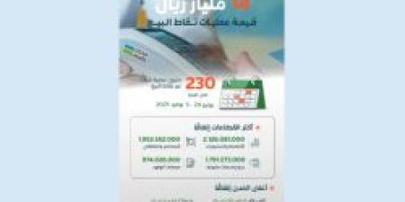 أكثر من 230 مليون عملية.. نمو ملحوظ في عمليات نقاط البيع بالمملكة خلال أسبوع - بوابة اخر ساعة