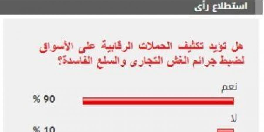 %90 من القراء يطالبون بتكثيف الحملات على الأسواق لضبط جرائم الغش التجارى - بوابة اخر ساعة